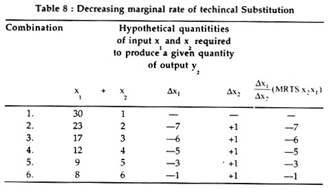 Decreasing Marginal rate of Technical Substitution
