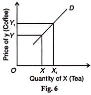 Price of Y and Quantity of X