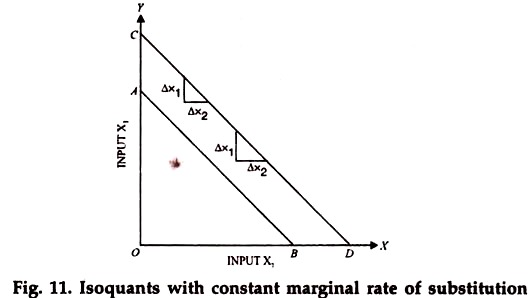Isoquants with Constant Marginal Rate of Substitution Isoquants with Constant Marginal Rate of Substitution