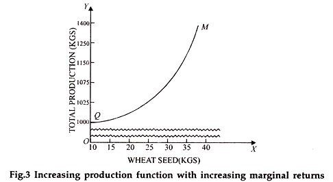 Increasing Production Function with Increasing Marginal Returns