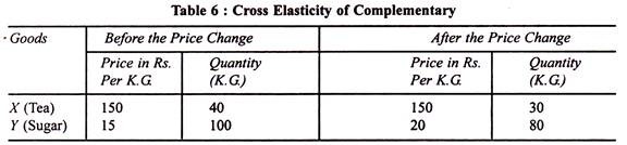 Cross Elasticity of Complementary 