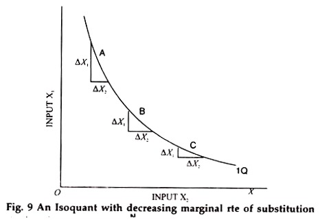 Isoquant with Decreasing Marginal Rate of Substitution