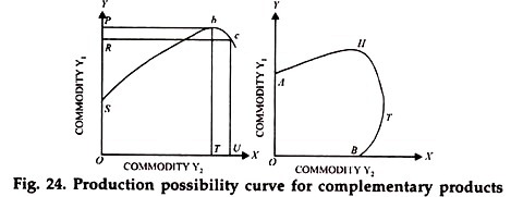 Production Possibility Curve for Complementary Products