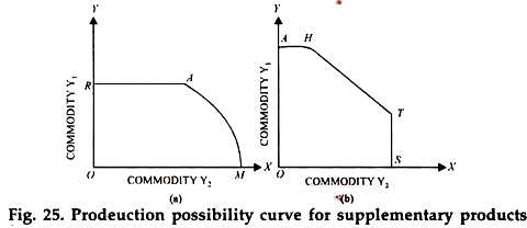 Production Possibility Curve for Supplementary Products