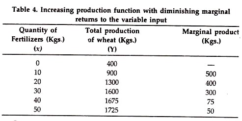 Increasing Production Function with Diminishing Marginal Returns
