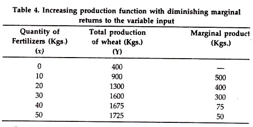 Increasing Production Function with Diminishing Marginal Returns