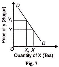 Price of Y and Quantity of X