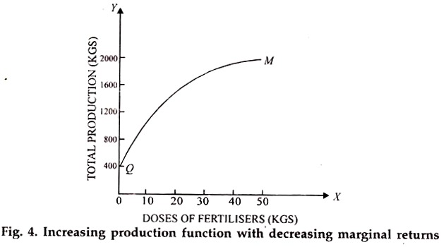 Increasing Production Function with Decreasing Marginal Returns