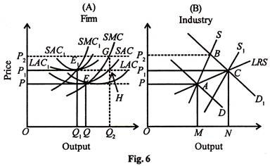 Price and Output