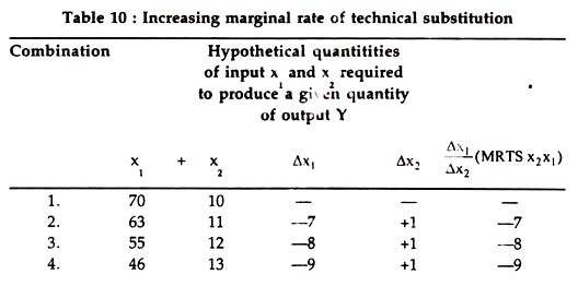 Increasing Marginal Rate of Technical Substitution Increasing Marginal Rate of Technical Substitution