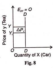Price of Y and Quantity of X