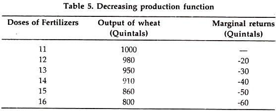 Decreasing Production Function