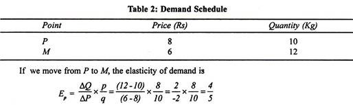 Demand Schedule