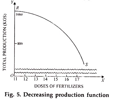 Decreasing Production Function