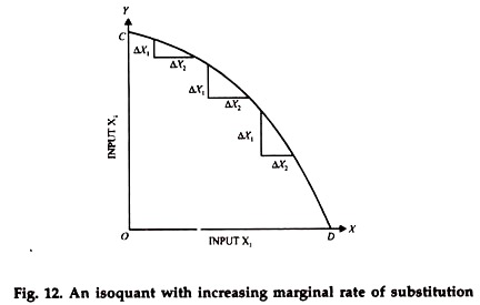 Isoquant with Increasing Marginal Rate of Substitution Isoquant with Increasing Marginal Rate of Substitution