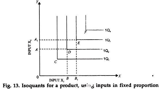Isoquants for a  Product, using Inputs in Fixed Proportion Isoquants for a  Product, using Inputs in Fixed Proportion