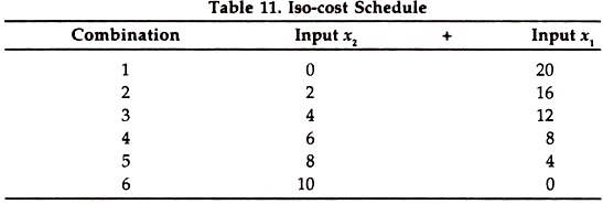 Iso-Cost Schedule Iso-Cost Schedule