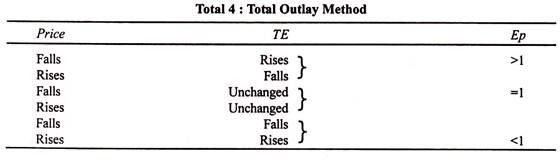 Total Outlay Method
