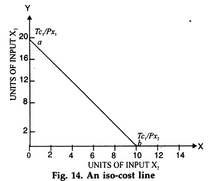 Iso-Cost Line Iso-Cost Line