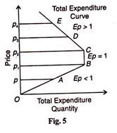 Price and Total Expenditure Quantity