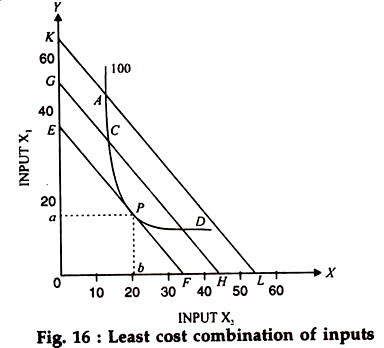 Least Cost Combination of Inputs Least Cost Combination of Inputs