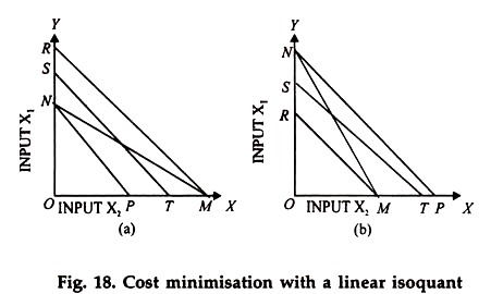 Cost Minimisation with a Linear Isoquant Cost Minimisation with a Linear Isoquant