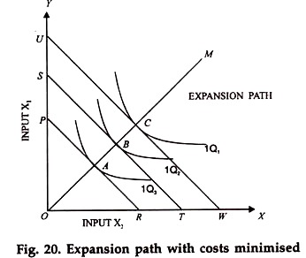 Expansion Path with Costs Minimised Expansion Path with Costs Minimised