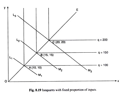 input output isoquant