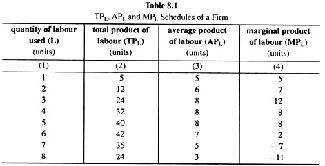 TPL, APL and MPL Schedules of a Firm