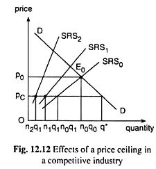 Effects of a Price Ceiling in a Competitive Industry