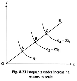 Isoquants Under Increasing Returns to Scale