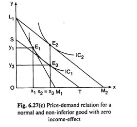 Price-Demand Relation