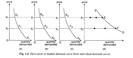 Derivation of Market Demand Curve