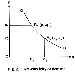 Arc-Elasticity of Demand