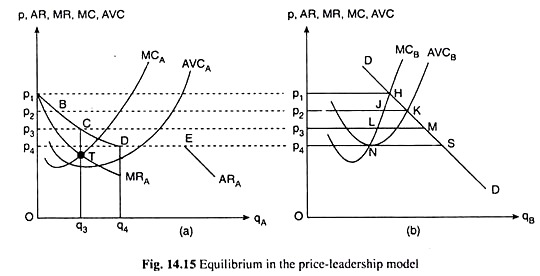 Equilibrium in the Price-Leadership Model