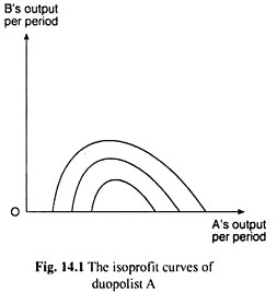 Isoprofit Curves of Duopolist A