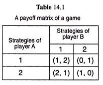 Payoff Matrix of a Game