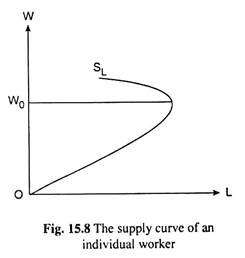Supply Curve of an Individual Worker