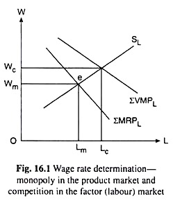Wage Rate Determination Monopoly