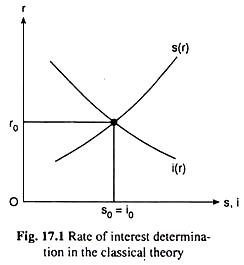 Rate of Interest Determination in the Classical Theory