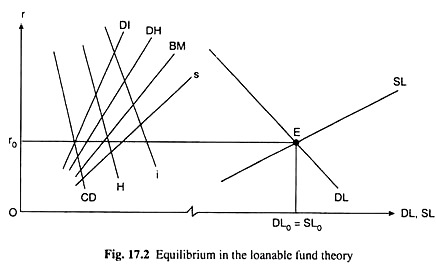 Equilibrium in the Loanable Fund Theory