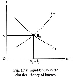 Equilibrium in the Classical Theory of Interest