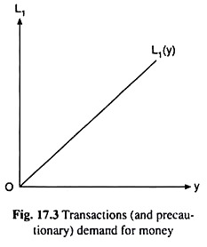 Transactions Demand for Money