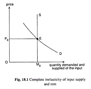 Complete Inelasticity of Input Supply and Rent