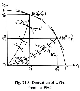 Derivation of UPF's from the PPC