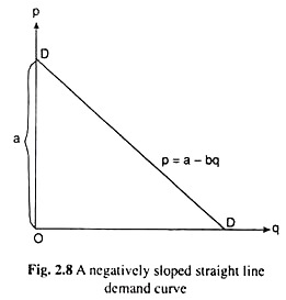 Negatively Sloped Straight Line Demand Curve