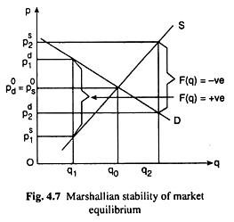 Marshallian Stability of Market Equilibrium
