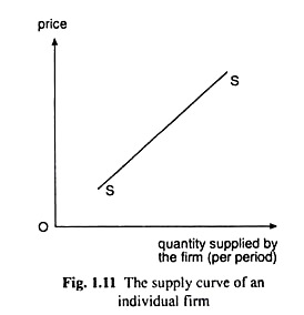 Supply Cure of an Individual Firm