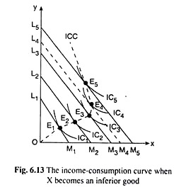 The income-consumption curve when X becomes an inferior good
