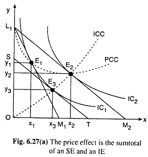 Price Effect is the Sumtotal of an SE and an IE